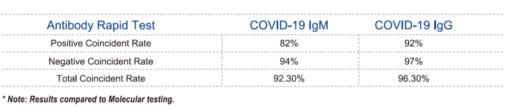 Sure Biotech Coronavirus Performance