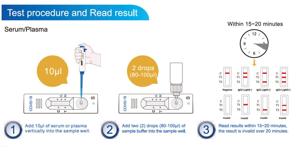 COVID-19 Testing procedure 